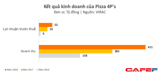 Pizza 4P's, câu chuyện khởi nghiệp truyền cảm hứng từ sở thích của bạn gái cũ, học làm phomai qua Youtube FnB Việt Nam