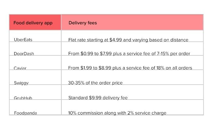 Food Delivery App thực hiện chiến lược kiếm tiền như thế nào?