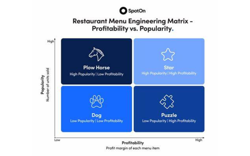 Kỹ Thuật Xây Dựng Thực Đơn: Tăng Lợi Nhuận Cho Nhà Hàng Của Bạn FnB Việt Nam