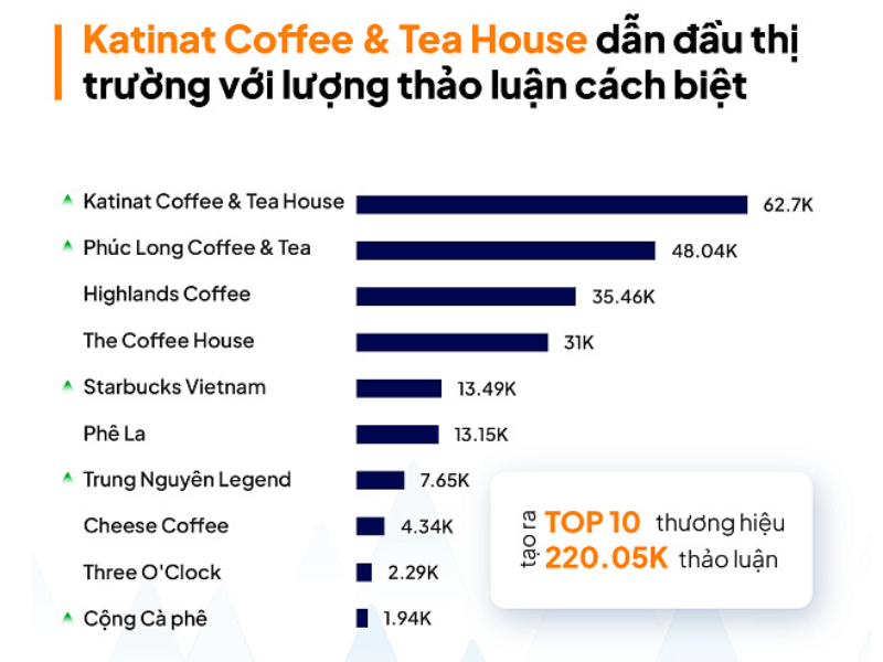 TOP 3 “ÔNG TRÙM” MẶT BẰNG ĐẮC ĐỊA CỦA LÀNG CÀ PHÊ VIỆT FnB Việt Nam
