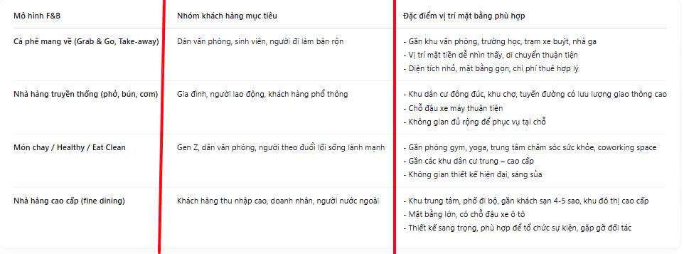 VỊ TRÍ “ĐẮC ĐỊA” KHÔNG PHẢI DO MAY MẮN - 5 CHIẾN LƯỢC CHỌN MẶT BẰNG KINH DOANH F&B GIÚP BẠN CÓ KHỞI ĐẦU VỮNG VÀNG FnB Việt Nam
