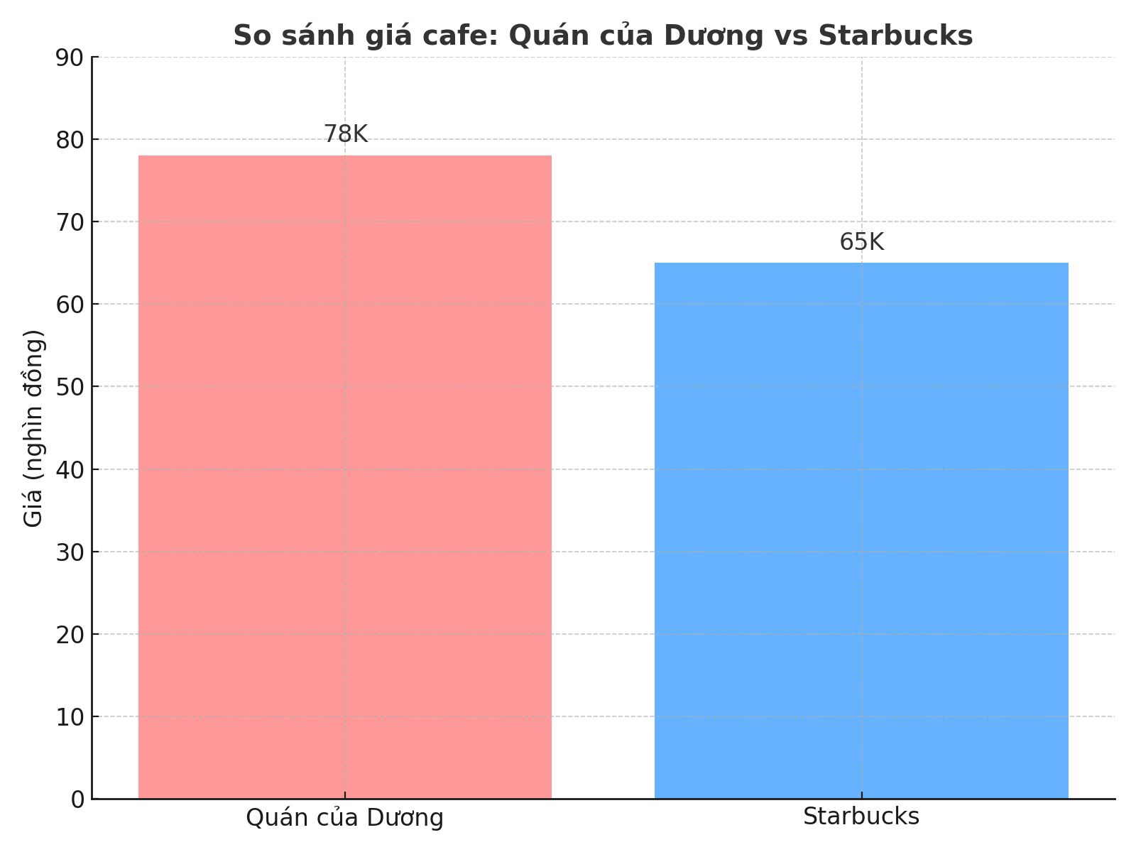 Biểu đồ so sánh giá cafe giữa quán của Uông Minh Dương và Starbucks, cho thấy chiến lược định giá sai lầm trong khởi nghiệp F&B khiến quán cafe thua lỗ.