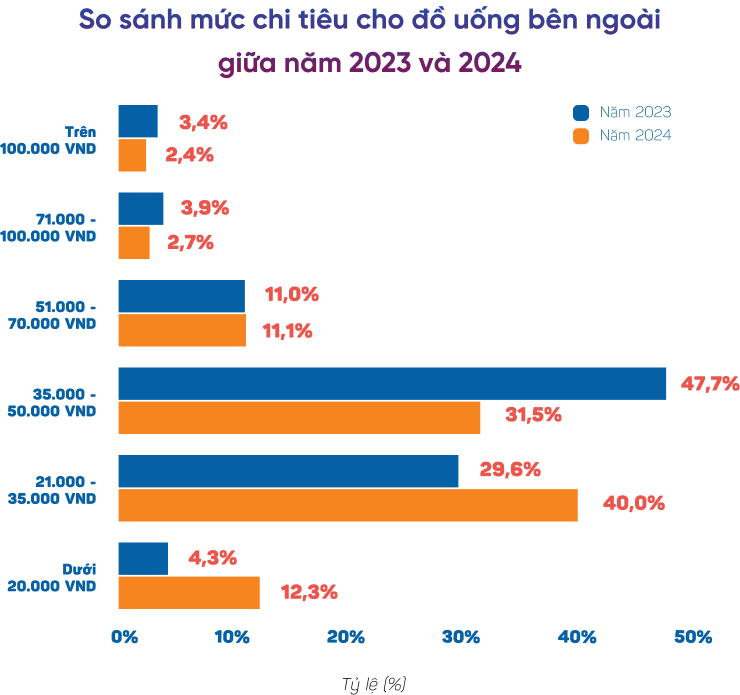Biểu đồ so sánh mức chi tiêu cho đồ uống bên ngoài năm 2023 và 2024