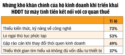 Chủ quán F&B loay hoay khi phải chuyển đổi sang kê khai doanh thu và hóa đơn điện tử.