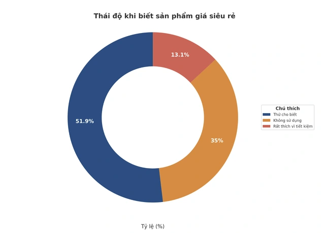 Biểu đồ khảo sát thái độ khi biết sản phẩm giá siêu rẻ, do iPOS.vn và Nestlé Professional thực hiện tại 20 tỉnh thành Việt Nam (chủ yếu Hà Nội và TP.HCM). Dữ liệu thu thập từ ngày 1.7 - 30.8.2025