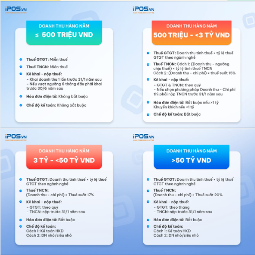 Mở quán 2026: Chuẩn bị thiếu 1 trong 6 điều này đừng hỏi vì sao quán không có lãi 1 Từ ngày 1/1/2026 hộ kinh doanh F&B cần tuân thủ và thực hiện theo quy định thuế truy thu